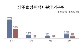 양주 미분양, 3개월 새  97.6% 급감... ‘옥정신도시 제일풍경채’ 분양 눈길