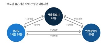 수도권 출퇴근시간 1시간27분…가장 많이 탄 버스는 143번