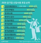 공기업 초봉 1위는 인천국제공사 4589만원, 직원 연봉 1위는?