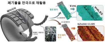 버려지는 폐타이어 속 철강선, 수소생산 비용 뚝 떨어뜨린다