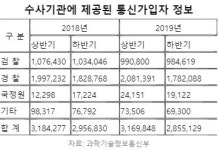 검·경·국, 6개월간 통신 가입자 정보 285만건 들여다봤다