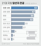586이 58%…특정 세대가 이렇게 국회 점령한적 없었다