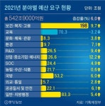 정부, 내년 543조+α '초수퍼 예산' 예고, 복지·고용만 200조