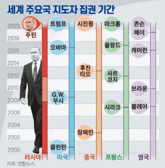'짜르' 푸틴 종신집권 길 열었다…