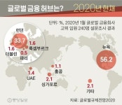 “금융허브 홍콩 앞날? 트럼프 액션보다 중국 경제를 봐라!
