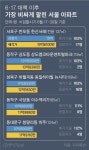 노영민 택한 그 아파트, 반포 한신서래 경매 17명 달려들었다