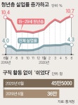 청년실업률 10.7% 21년 만에 최악, 45만명 “그냥 쉬었다”