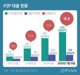 금융위, P2P 깐깐히 조인다…투자한도 반토막, 토스 판매 어렵게