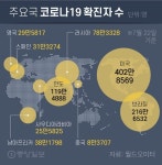 500만명 느는데 한달도 안 걸렸다… 전세계 코로나 확진자 복리처럼 불어