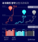 민영주택도 생애최초 특공…가점제 기다리던 3040 허탈