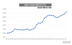 [ㅈㅂㅈㅇ] 90년대 안정적이던 서울 집값, 00년대 들어 왜 오르기 시작했을까