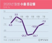 3분기 성장률 1%대 반등 전망…경기는 여전히 냉골
