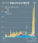 [그래픽 뉴스]코로나19 지역별 신규 확진자 지역별로 따져보니