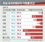 국가산단도 코로나 직격탄…공장 50%도 못돌리는 곳도 많다