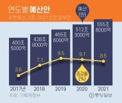 복지에 200조, 뉴딜에 21조…비판 흘려듣는 ‘마이웨이’ 예산