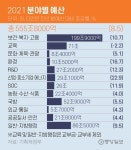 복지에 200조, 뉴딜에 21조…비판 흘려듣는 ‘마이웨이’ 예산