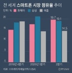 화면 더 커진 Z폴드2, 삼성폰 미래 펼칠 수 있을까
