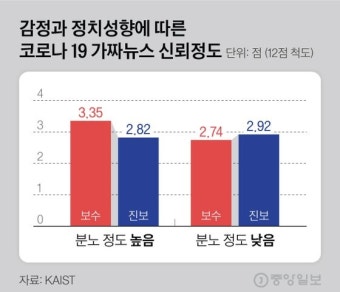 [단독] 화난 보수층, 분노할수록 코로나 가짜뉴스 더 믿었다