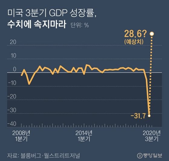 미국 2분기 GDP 성장률 3.0%, 다우존스 전문가 전망치 상회. IMF 한국 성장률 전망치 하향 조정 및 세계 경제성장률 상향 조정에 영향 예상.