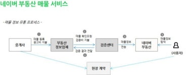부동산정보 다른 업체 주지마 네이버 과징금 10억 맞았다