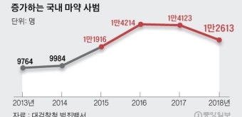 [단독]경찰 조사받던 마약 사범 2명 추락…수사권조정 속 악재?