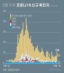 서울 코로나19 확진자 하루새 15→33명으로…방문판매·병원 집단감염 잔불