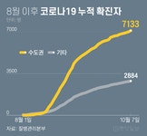 서울 코로나19 확진자 하루새 15→33명으로…방문판매·병원 집단감염 잔불