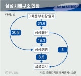 삼성 겨누는 공정거래법...삼성생명법과 함께 지배구조 압박