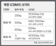 [김민석의 Mr. 밀리터리] 김정은 화성-16 자신감, 한반도 전쟁 위험 더 커졌다