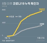 광주·군포 등 병원 집단 감염…경기도 코로나 확진자 67명