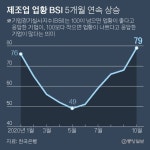 코로나 진정세에 기업 체감경기 반등…제조업 BSI 5개월 연속 상승