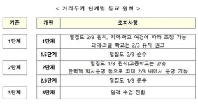 학사 운영 기준도 세분화...3단계에서 학교·학원 원격수업
