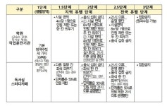 학사 운영 기준도 세분화...3단계에서 학교·학원 원격수업