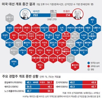 4년 전과 정반대 러스트벨트 표심…샤이 트럼프, 히든 바이든에 졌다