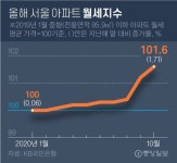 도곡렉슬 2억에 월 270만원…월세, 직장인 월급수준으로 뛴다
