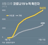 코로나 또 빨간불…신규 191명중 국내 162명, 70일만에 최다