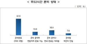 주52시간제 한달 남았는데…중소기업 10곳중 4곳 ‘준비못해. 시일 늦춰달라’