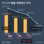 다시 불거진 GM 한국철수설…노조 엄포용? 출구 전략?
