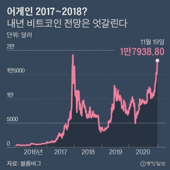 3년 만에 2000만원 찍은 비트코인…전망은 엇갈려
