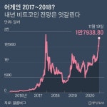 3년 만에 2000만원 찍은 비트코인…전망은 엇갈려
