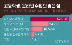 高1의 24시…고액학원 VS ‘EBS 온라인 강의’