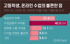 高1의 24시…'고액학원' VS ‘EBS 온라인 강의’