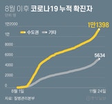 경기도 코로나 확진자 81명…중환자 치료 병상 9개 남아
