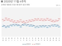 文 긍정평가 소폭 올라 43.4%···尹 직무배제 영향 제한적 [리얼미터]