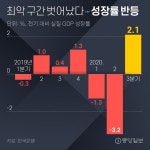 코로나 정말 밉다···3분기 2.1% 깜짝 반등에도 3차확산 발목