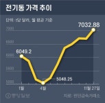 ‘경제 바로미터’ 구리값 뛰는데···정작 구리기업 못 웃는 까닭