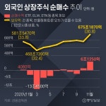 '큰손' 외국인이 돌아왔다…7년 만에 주식 최대 순매수