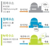 [신현돈의 미래를 묻다] 미래 에너지 수소에도 ‘탄소 그림자’는 따라 다닌다