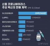 [원 클릭] 코로나 백신 선주문 1위는 아스트라제네카