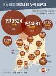 경기도 확진자, 12일 만에 190명대…193명 확진·사망 10명